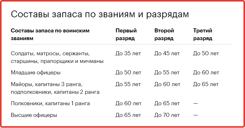 частичная мобилизация по разрядам